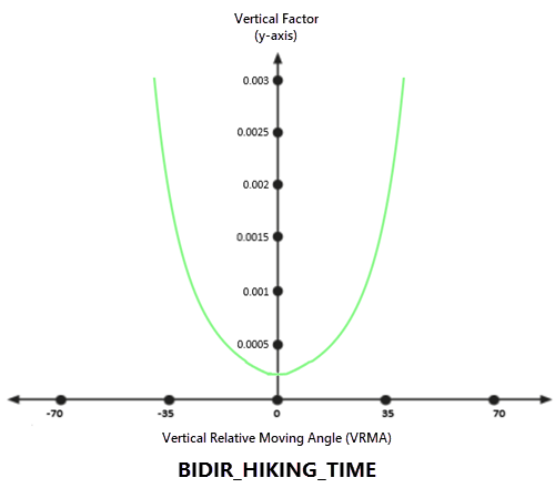 Bidirectional hiking time vertical factor graph Bidirectional hiking time vertical factor graph
