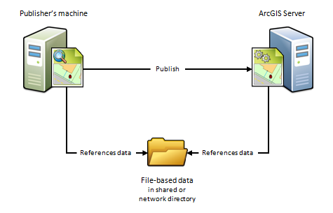 Publisher's machine and ArcGIS Server viewing and accessing data contained within the same folder Publisher's machine and ArcGIS Server viewing and accessing data contained within the same folder